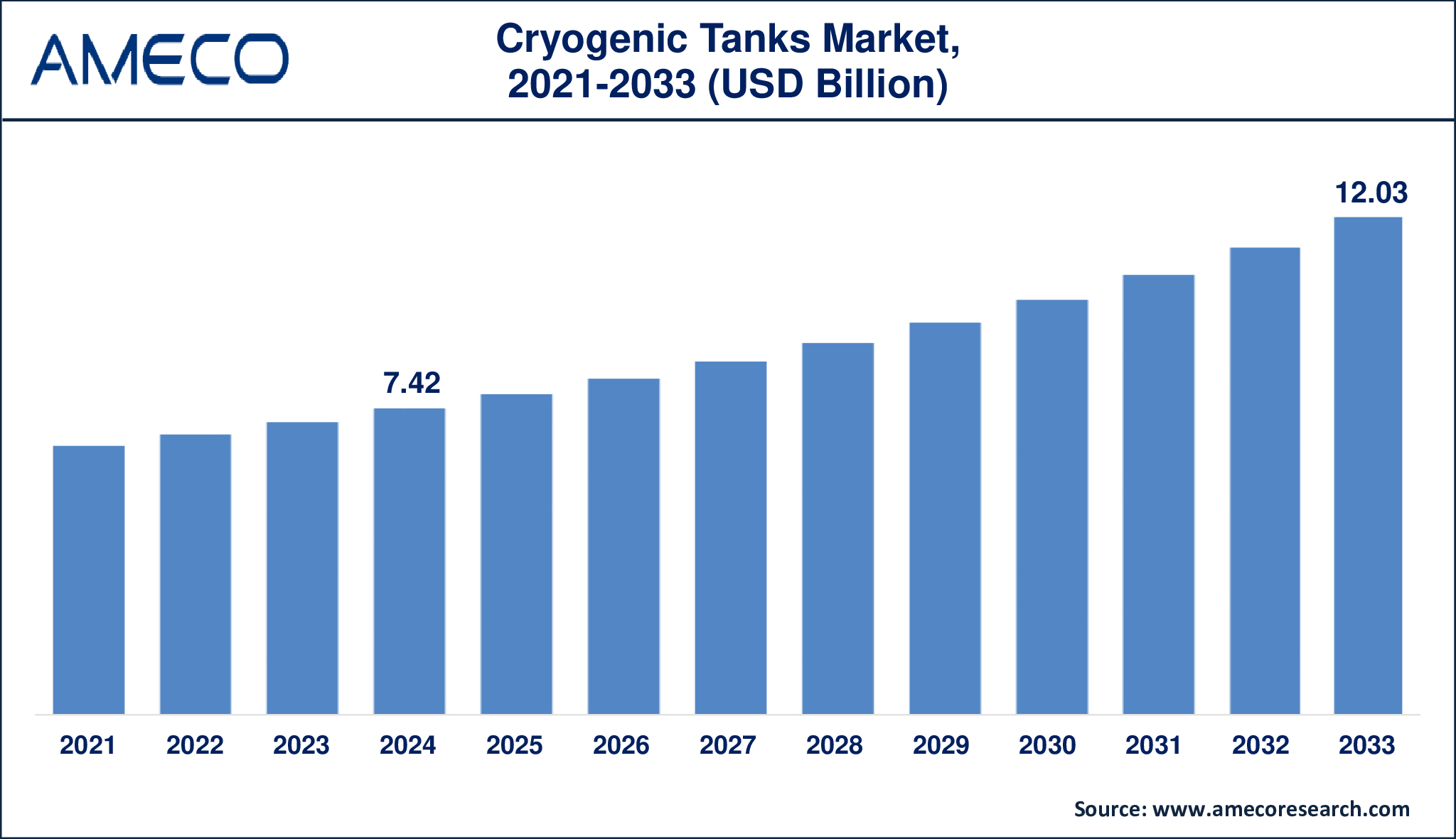Global Cryogenic Tanks Market Size and Forecast 2024–2033 with 5.6% CAGR